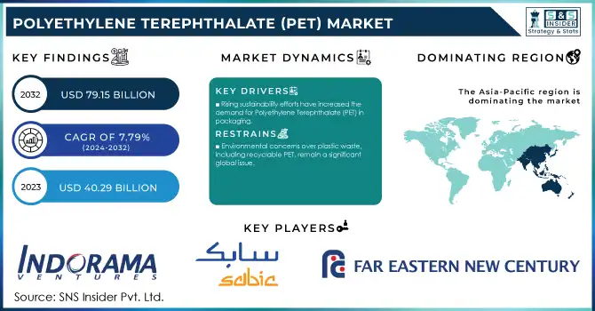 Polyethylene Terephthalate (PET) Market Revenue Analysis