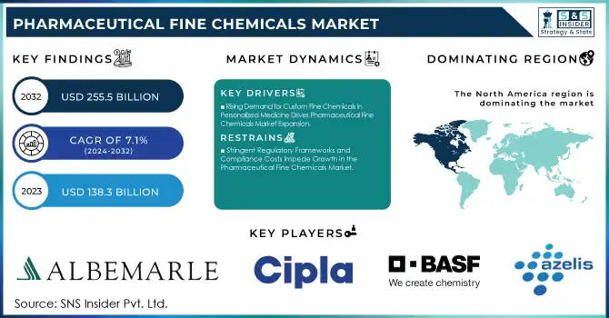 Pharmaceutical Fine Chemicals Market Revenue Analysis