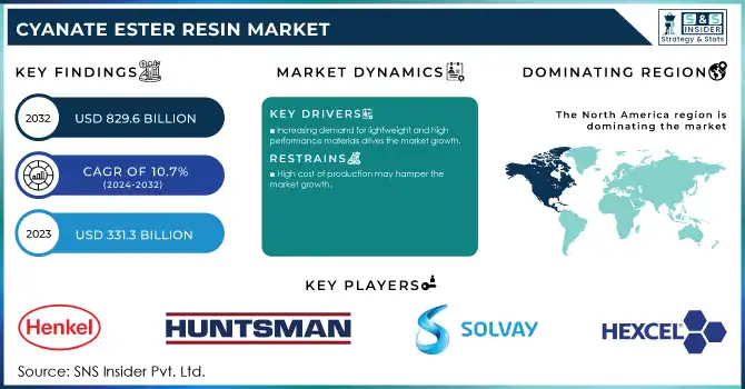 Cyanate Ester Resin Market Revenue Analysis