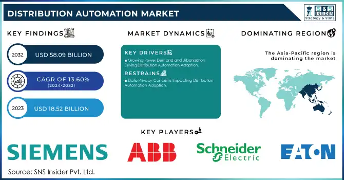 Distribution Automation Market Revenue Analysis