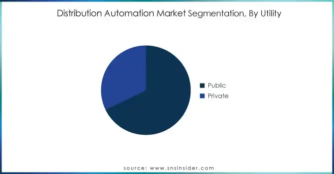 Distribution-Automation-Market-Segmentation-By-Utility