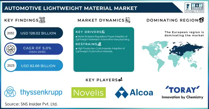 Automotive Lightweight Material Market Revenue Analysis