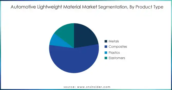 Automotive-Lightweight-Material-Market-Segmentation-By-Product-Type