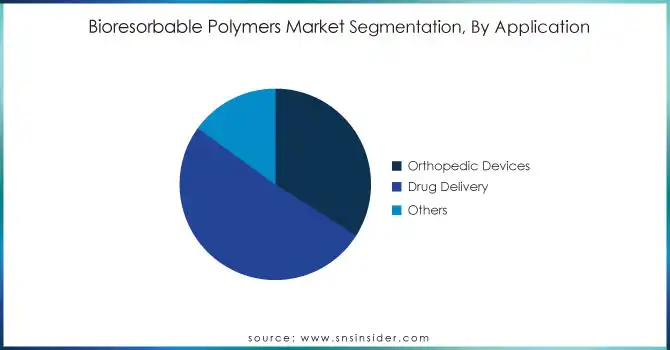 Bioresorbable-Polymers-Market-Segmentation-By-Application