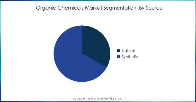 Organic-Chemicals-Market-Segmentation-By-Source