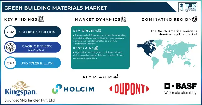 Green Building Materials Market Revenue Analysis