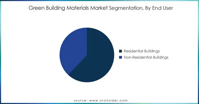 Green-Building-Materials-Market-Segmentation-By-End-User