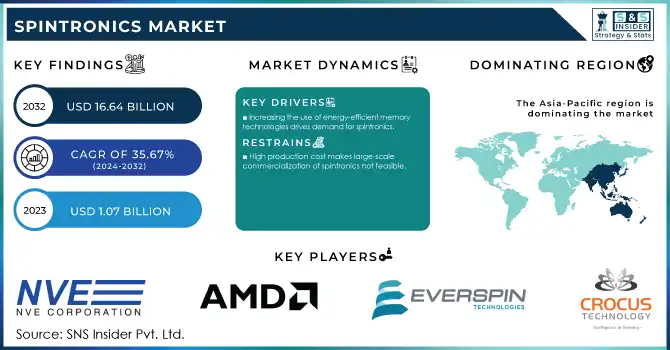 Spintronics Market Revenue Analysis