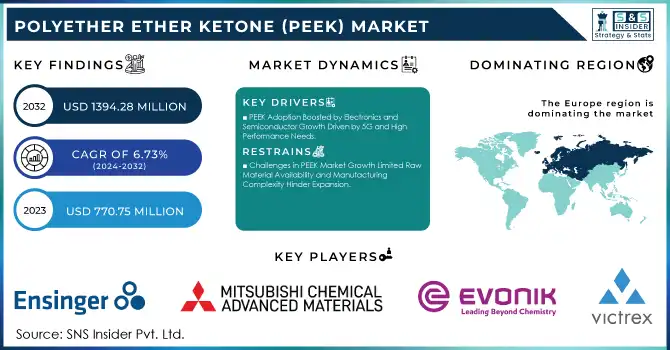 Polyether Ether Ketone (PEEK) Market Revenue Analysis