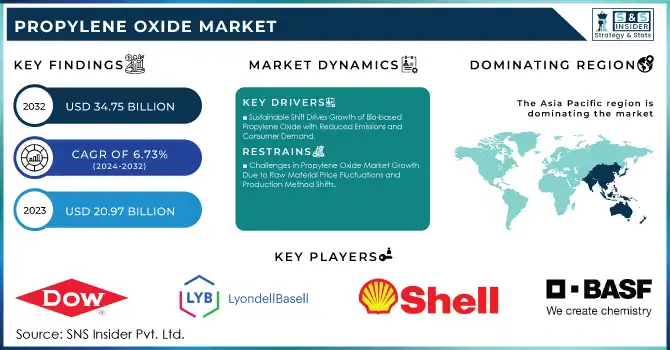 Propylene Oxide Market Revenue Analysis