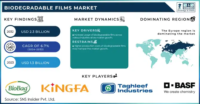 Biodegradable Films Market Revenue Analysis