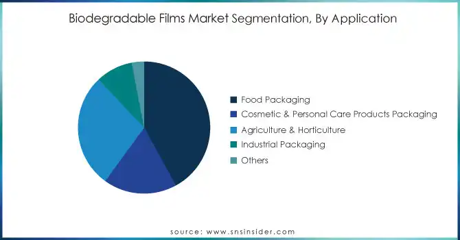 Biodegradable-Films-Market-Segmentation-By-Application