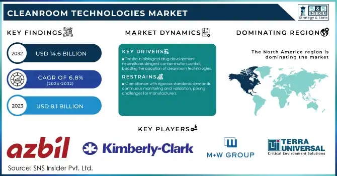  Cleanroom Technologies Market Revenue Analysis