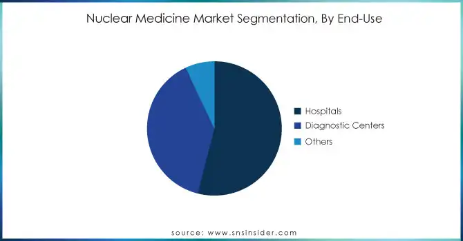 Nuclear-Medicine-Market-Segmentation-By-End-Use