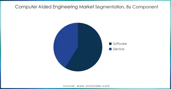 Computer-Aided-Engineering-Market-Segmentation-By-Component