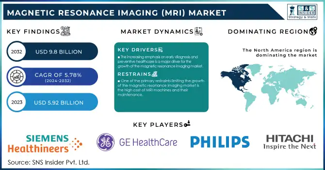 Magnetic Resonance Imaging (MRI) Market Revenue Analysis