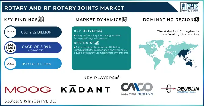 Rotary and RF Rotary Joints Market Revenue Analysis