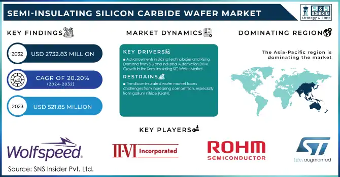 Semi-Insulating Silicon Carbide Wafer Market Revenue Analysis