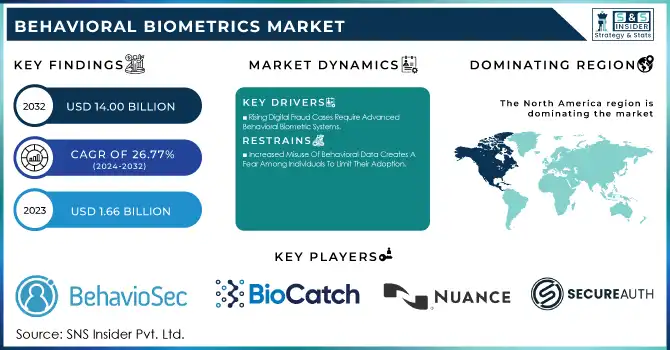 Behavioral Biometrics Market Revenue Analysis