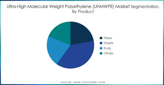 Ultra-High-Molecular-Weight-Polyethylene-UHMWPE-Market-Segmentation-By-Product