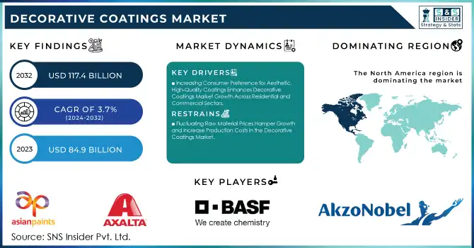 Decorative Coatings Market Revenue Analysis