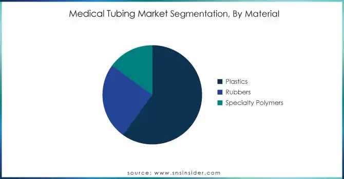 Medical-Tubing-Market-Segmentation-By-Material