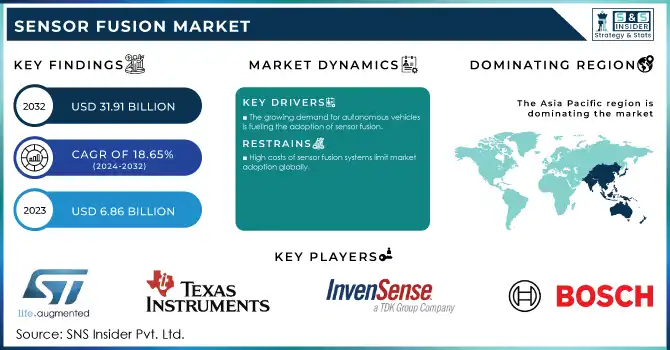 Sensor Fusion Market Revenue Analysis