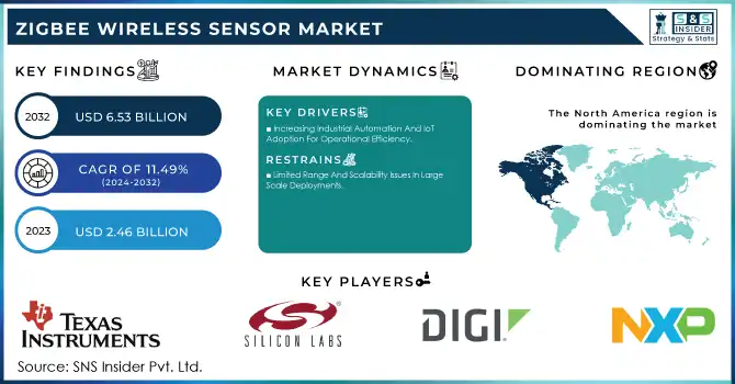 ZigBee Wireless Sensor Market Revenue Analysis