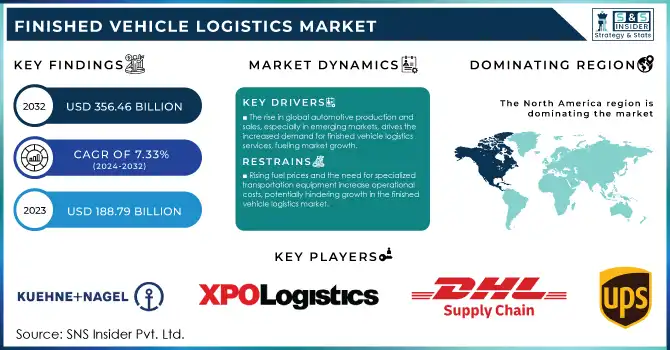 Finished Vehicle Logistics Market Revenue Analysis