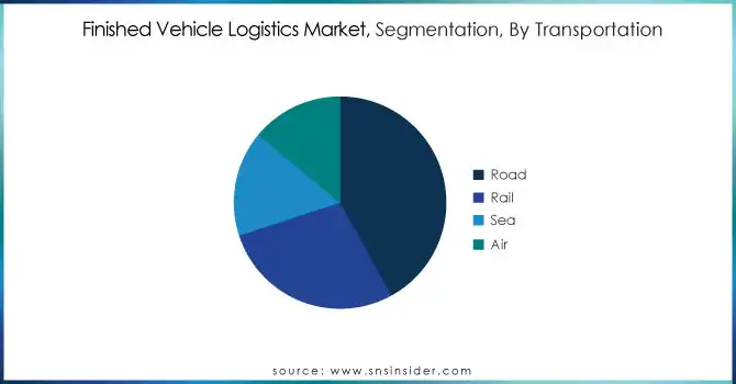 Finished-Vehicle-Logistics-Market-Segmentation-By-Transportation