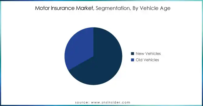 Motor-Insurance-Market-Segmentation-By-Vehicle-Age