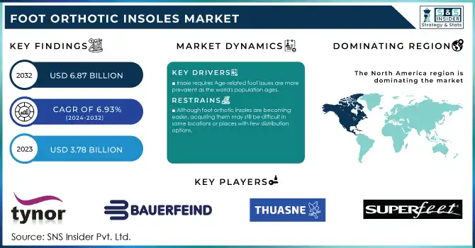 Foot Orthotic Insoles Market Revenue Analysis