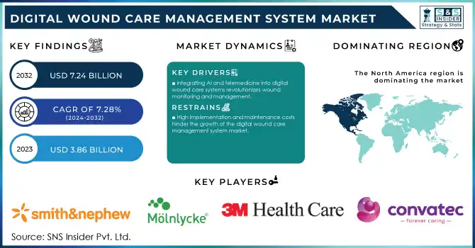 Digital Wound Care Management System Market Revenue Analysis