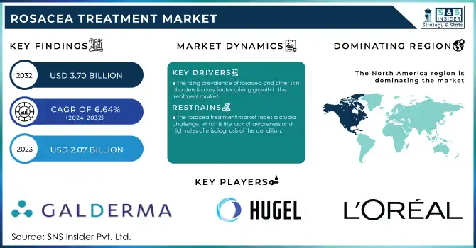 Rosacea Treatment Market Revenue Analysis