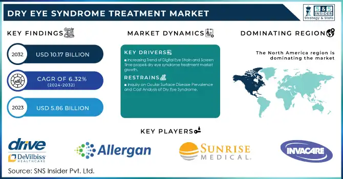 Dry Eye Syndrome Treatment Market Revenue Analysis