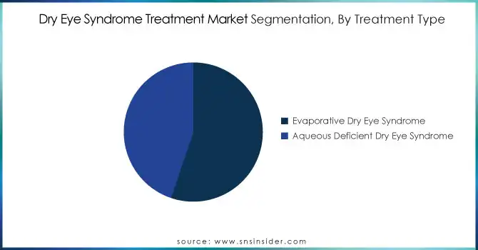 Dry-Eye-Syndrome-Treatment-Market-Segmentation-By-Treatment-Type