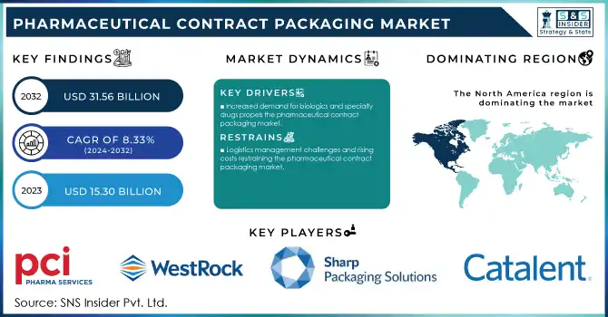 Pharmaceutical Contract Packaging Market Revenue Analysis