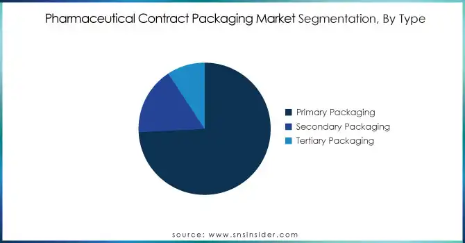 Pharmaceutical-Contract-Packaging-Market-Segmentation-By-Type