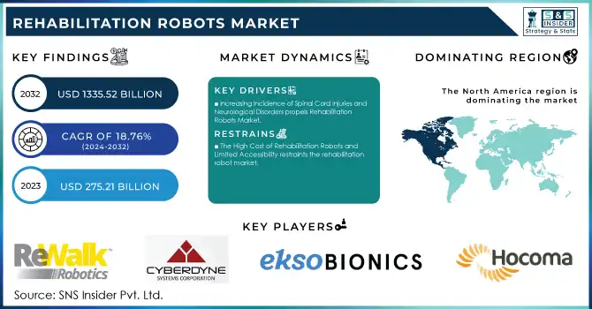 Rehabilitation Robots Market Revenue Analysis