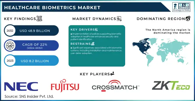 Healthcare Biometrics Market Revenue Analysis