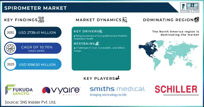 Spirometer Market Revenue Analysis