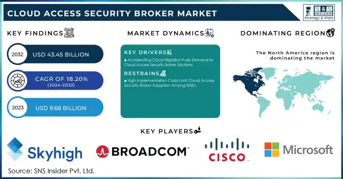 Cloud Access Security Broker Market Revenue Analysis