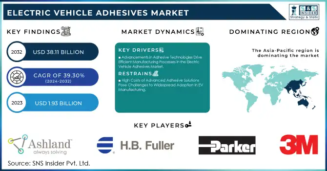 Electric Vehicle Adhesives Market Revenue Analysis