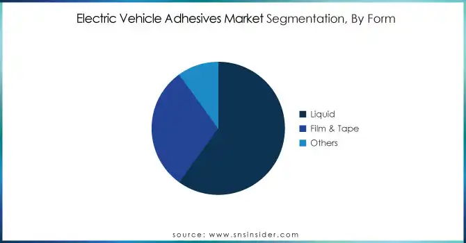 Electric-Vehicle-Adhesives-Market-Segmentation-By-Form