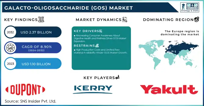 Galacto-oligosaccharide (GOS) Market Revenue Analysis