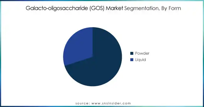 Galacto-oligosaccharide-GOS-Market-Segmentation-By-Form