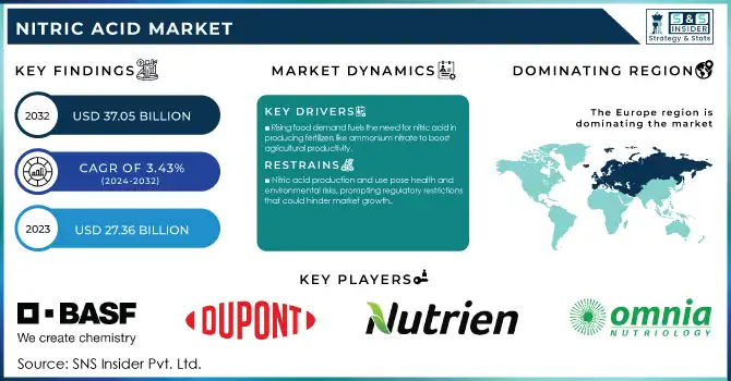 Nitric Acid Market Revenue Analysis