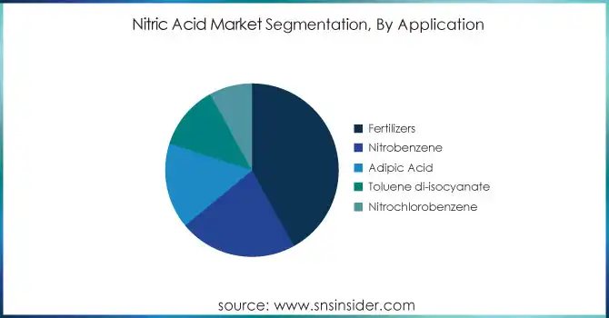 Nitric-Acid-Market-Segmentation-By-Application