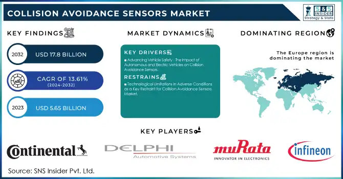 Collision Avoidance Sensors Market Revenue Analysis