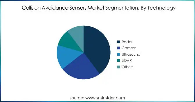 Collision-Avoidance-Sensors-Market-Segmentation-By-Technology